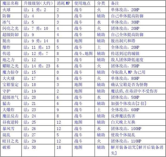 勇者斗恶龙3职业技能,勇者斗恶龙职业技能表(最新)-第2张图片-多林游戏 勇者斗恶龙3职业技能,勇者斗恶龙职业技能表(最新)-第2张图片-多林游戏
