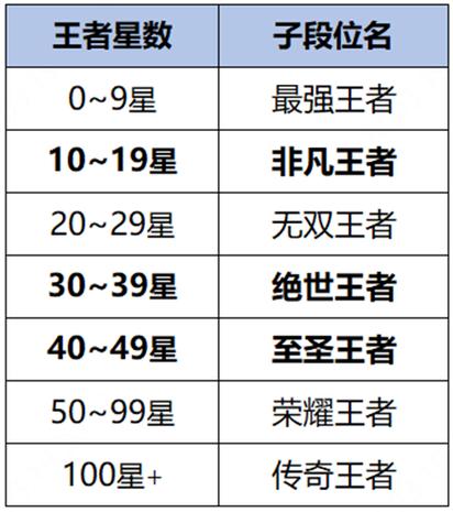 王者上面是什么级别，王者上面是什么级别的？