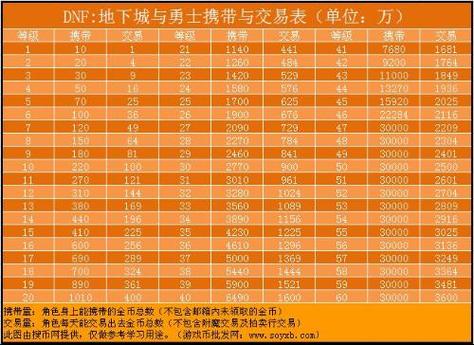 dnf跨五金币比例多少,dnf跨五金币费用(最新)-第4张图片-多林游戏 dnf跨五金币比例多少,dnf跨五金币费用(最新)-第4张图片-多林游戏