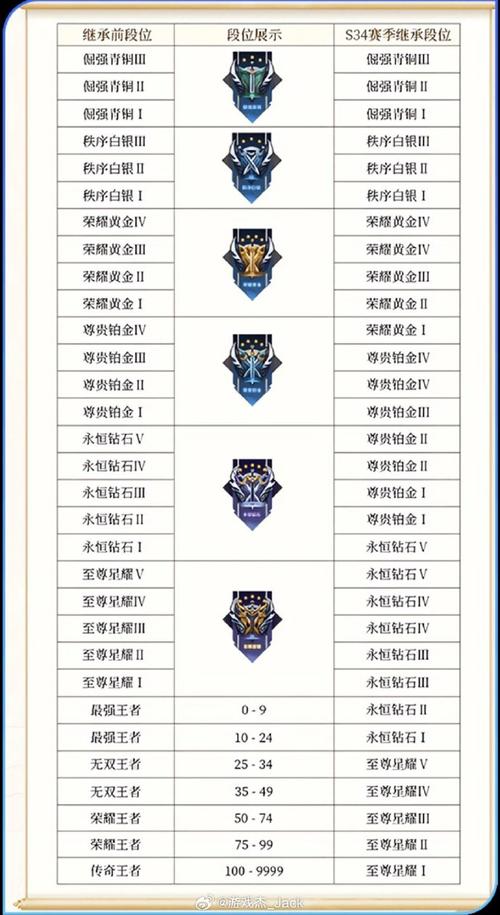 王者荣耀段位新赛季段位会掉吗/王者段新赛季会掉到什么段