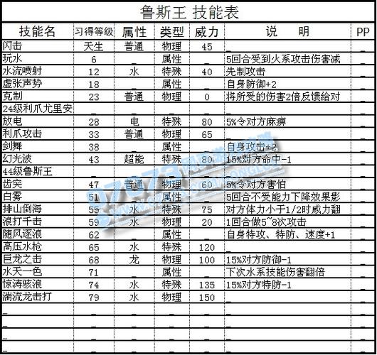 利爪鲁斯王技能搭配/利爪鲁斯王和鲁斯王哪个厉害-第3张图片-多林游戏 利爪鲁斯王技能搭配/利爪鲁斯王和鲁斯王哪个厉害-第3张图片-多林游戏
