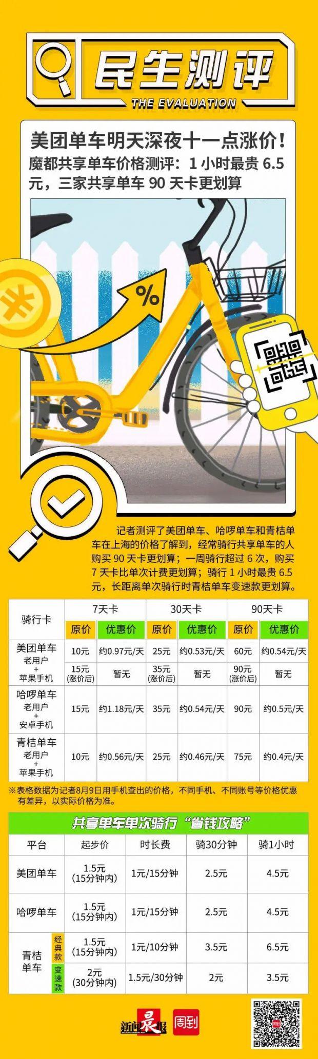 共享单车成本价多少钱一部,共享单车多钱一辆成本(最新)-第2张图片-多林游戏 共享单车成本价多少钱一部,共享单车多钱一辆成本(最新)-第2张图片-多林游戏