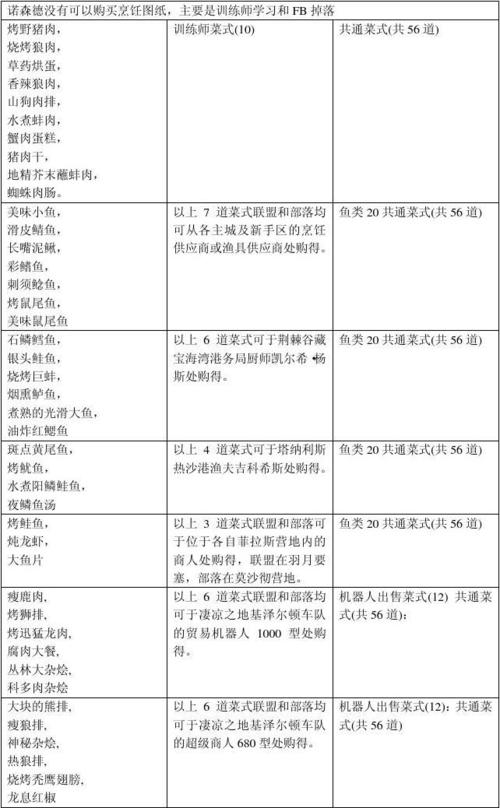 魔兽世界烹饪300以后去哪里学,wow烹饪300哪里学??-第2张图片-多林游戏 魔兽世界烹饪300以后去哪里学,wow烹饪300哪里学??-第2张图片-多林游戏