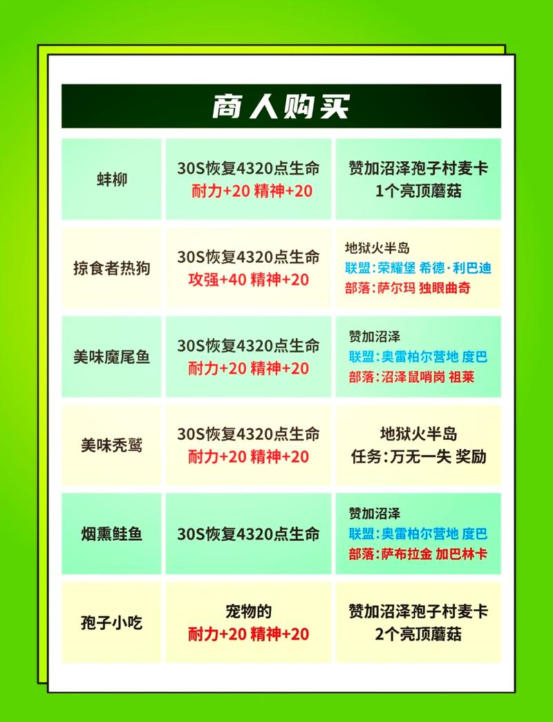 魔兽世界烹饪300以后去哪里学,wow烹饪300哪里学??-第6张图片-多林游戏 魔兽世界烹饪300以后去哪里学,wow烹饪300哪里学??-第6张图片-多林游戏