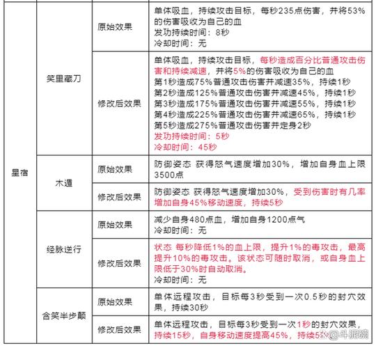 天龙八部星宿技能/天龙八部星宿技能连招顺序-第7张图片-多林游戏 天龙八部星宿技能/天龙八部星宿技能连招顺序-第7张图片-多林游戏