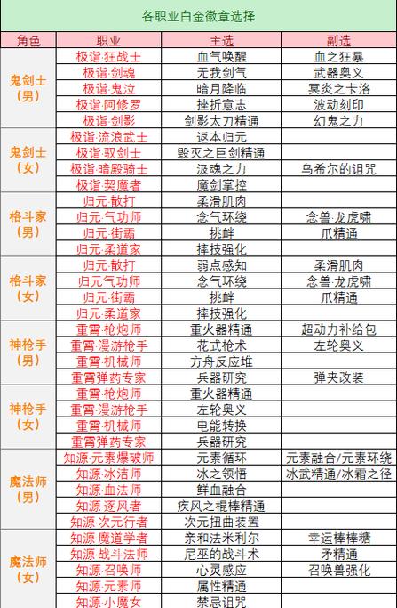 dnf怎么获得白金徽章,dnf怎么搞白金徽章?-第3张图片-多林游戏 dnf怎么获得白金徽章,dnf怎么搞白金徽章?-第3张图片-多林游戏