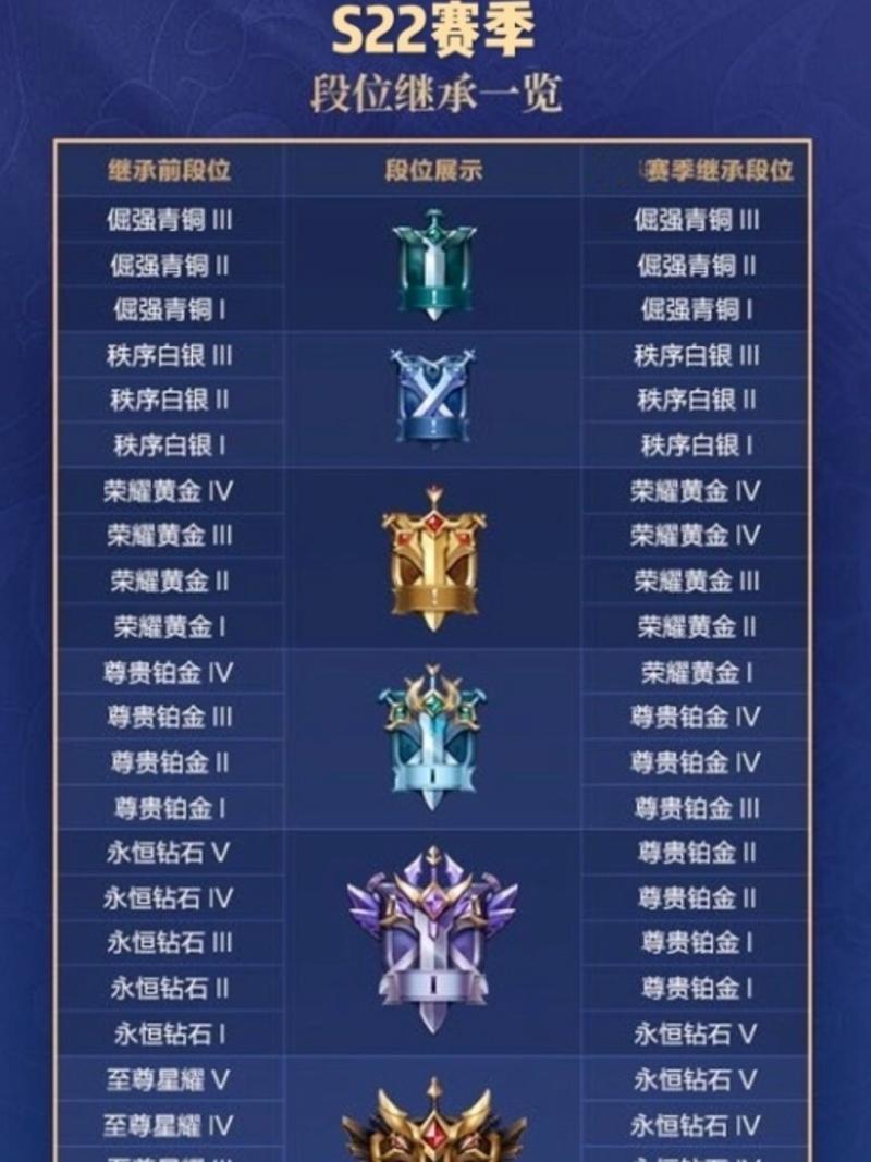王者赛季晋级条件最新，王者赛季更新段位标准？