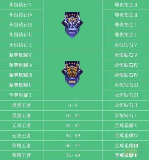 王者每个赛季掉几颗星啊怎么回事啊/每赛季王者都会掉多少星-第4张图片-多林游戏 王者每个赛季掉几颗星啊怎么回事啊/每赛季王者都会掉多少星-第4张图片-多林游戏