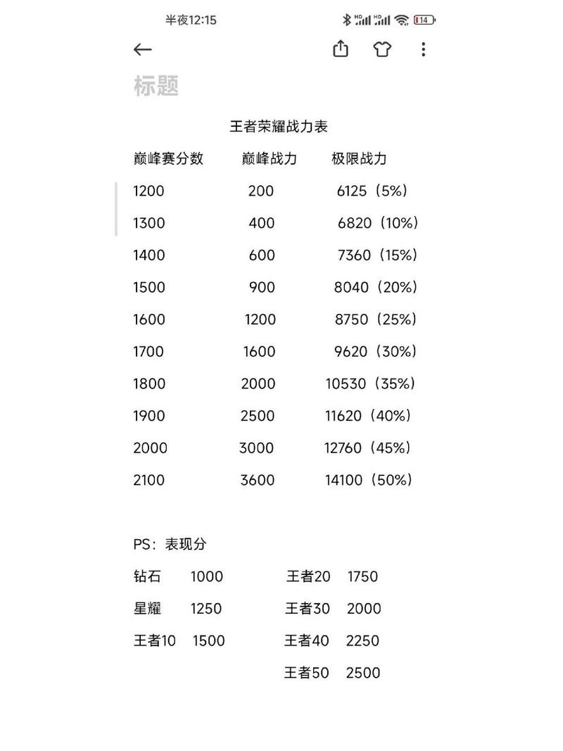为什么王者越打越难，为什么王者越打越难打？