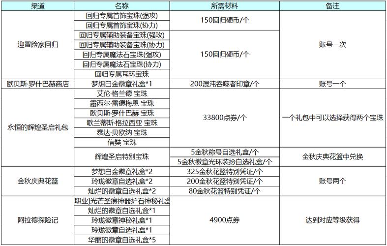 dnf英雄之证装备怎么升级为史诗，英雄之证套装升级以后哪一套厉害（最新）