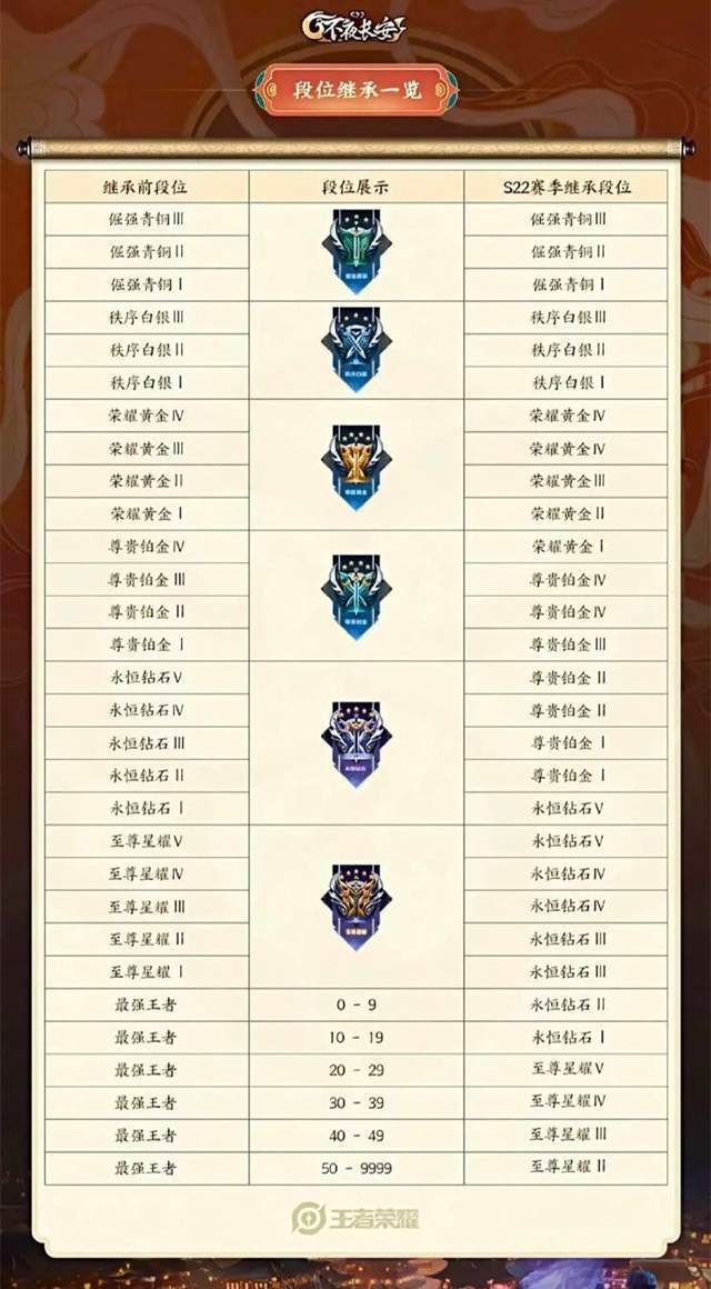 王者s22怎么单排上分，新赛季王者荣耀s22怎么单排？