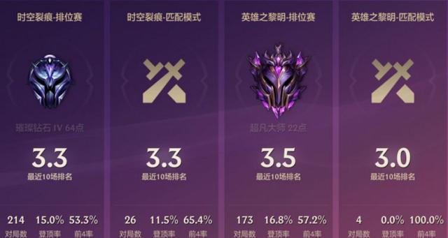 金铲铲王者要宗师多少分/金铲铲之战宗师到王者要多少胜点-第7张图片-多林游戏 金铲铲王者要宗师多少分/金铲铲之战宗师到王者要多少胜点-第7张图片-多林游戏