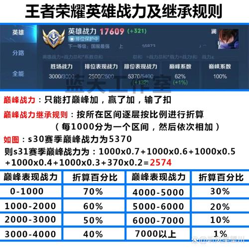 新赛季王者战力会清零吗/新赛季战力会清0吗