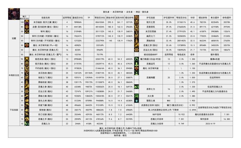 新版dnf复仇者技能详解,dnf2020复仇者技能摆放(最新)-第2张图片-多林游戏 新版dnf复仇者技能详解,dnf2020复仇者技能摆放(最新)-第2张图片-多林游戏