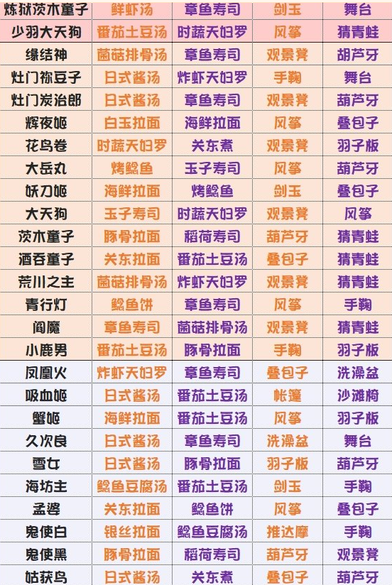 阴阳师妖狐吃什么,阴阳师妖狐哪里刷的多(最新)-第6张图片-多林游戏 阴阳师妖狐吃什么,阴阳师妖狐哪里刷的多(最新)-第6张图片-多林游戏