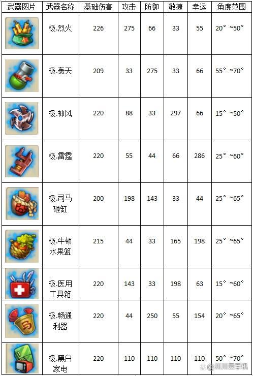 弹弹堂武器强化12要多少强化石,弹弹堂s强化115几率?-第4张图片-多林游戏 弹弹堂武器强化12要多少强化石,弹弹堂s强化115几率?-第4张图片-多林游戏