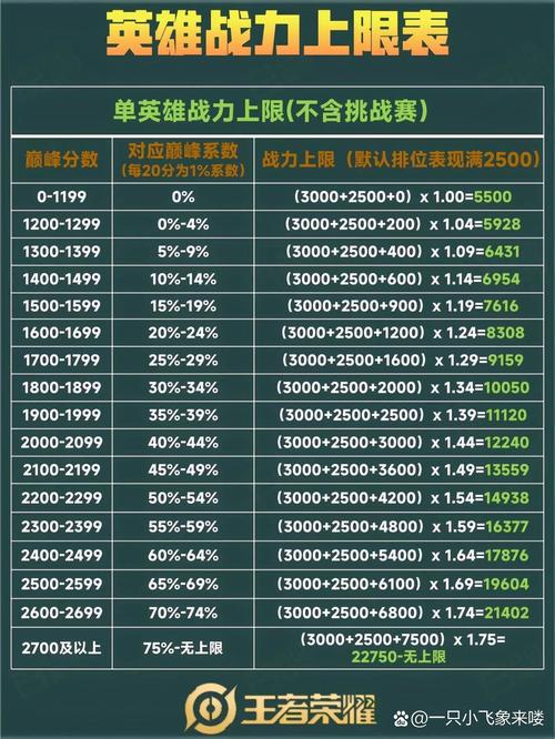 王者英雄战力4300/王者英雄战力多久不打会掉-第1张图片-多林游戏 王者英雄战力4300/王者英雄战力多久不打会掉-第1张图片-多林游戏