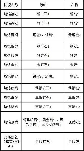魔兽真银矿哪里多,真银矿石哪里比较多魔兽世界怀旧服?-第8张图片-多林游戏 魔兽真银矿哪里多,真银矿石哪里比较多魔兽世界怀旧服?-第8张图片-多林游戏