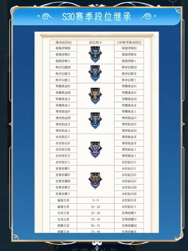王者赛季继承表最新版/王者的赛季继承机制是怎样滴