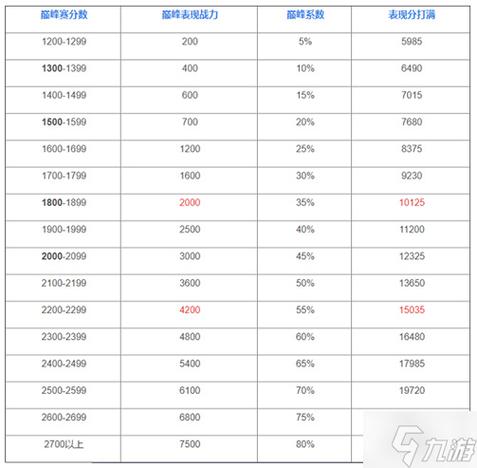 王者巅峰赛多少点开始打,王者荣耀巅峰赛一般什么时候可以打?-第2张图片-多林游戏 王者巅峰赛多少点开始打,王者荣耀巅峰赛一般什么时候可以打?-第2张图片-多林游戏