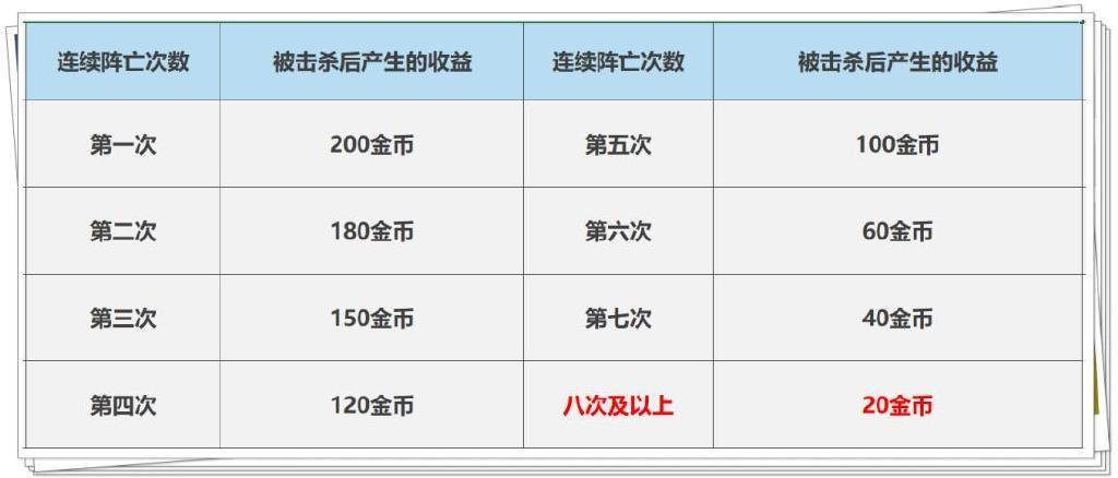 王者荣耀对局经验有什么用/王者荣耀局内经验机制