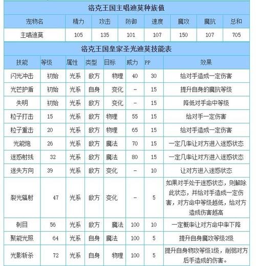 洛克王国迪莫技能解析,洛克王国迪莫厉害嘛(最新)-第2张图片-多林游戏 洛克王国迪莫技能解析,洛克王国迪莫厉害嘛(最新)-第2张图片-多林游戏