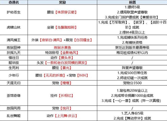剑网三奇遇触发条件汇总表,剑网三奇遇奖励一览(最新)-第2张图片-多林游戏 剑网三奇遇触发条件汇总表,剑网三奇遇奖励一览(最新)-第2张图片-多林游戏