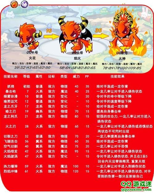 洛克王国火神最佳技能,洛克王国火神技能遗传(最新)-第4张图片-多林游戏 洛克王国火神最佳技能,洛克王国火神技能遗传(最新)-第4张图片-多林游戏