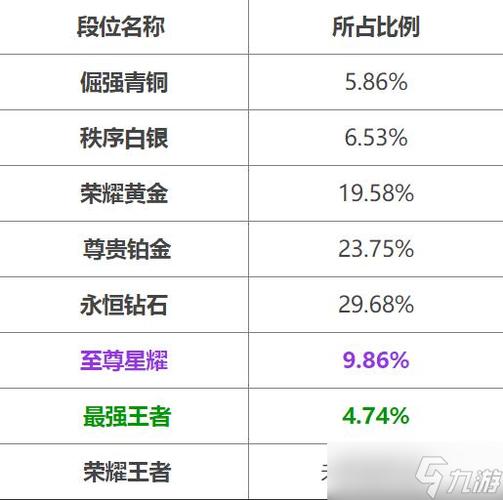 王者荣耀段位玩家比例怎么看/王者荣耀玩家段位分布比例-第2张图片-多林游戏 王者荣耀段位玩家比例怎么看/王者荣耀玩家段位分布比例-第2张图片-多林游戏