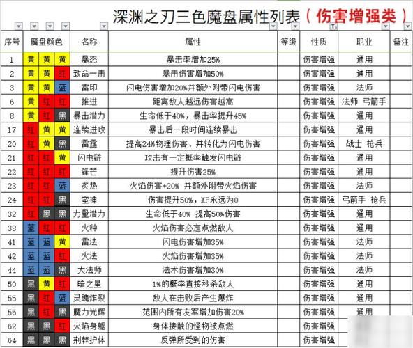 魔渊之刃镰刀用什么天赋，魔渊之刃镰刀魔盘？